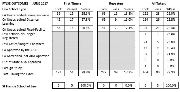 2017 FYLSE Results St. Francis School of Law